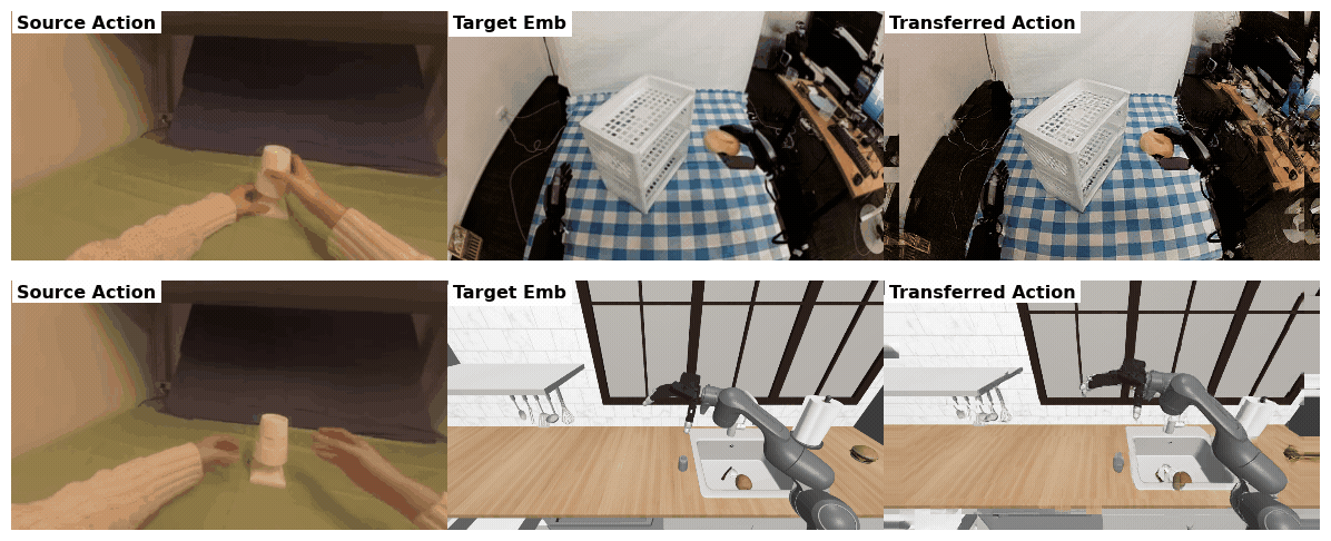 Cross-embodiment action transfer across three embodiments